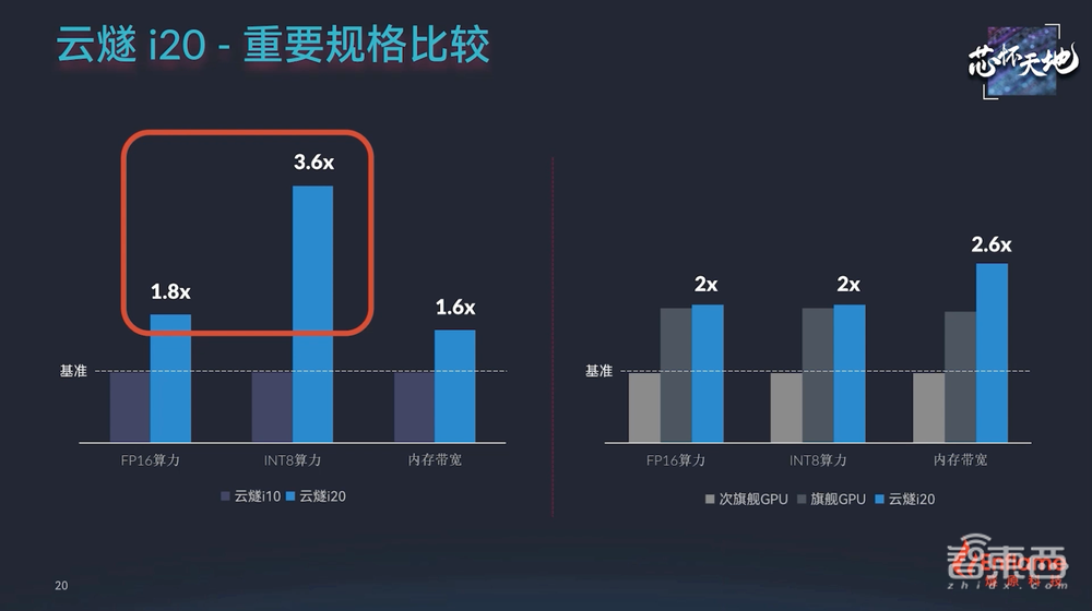 256TOPS算力+超大存储带宽，燧原第二代云端AI推理卡来了，性能比肩7nm GPU