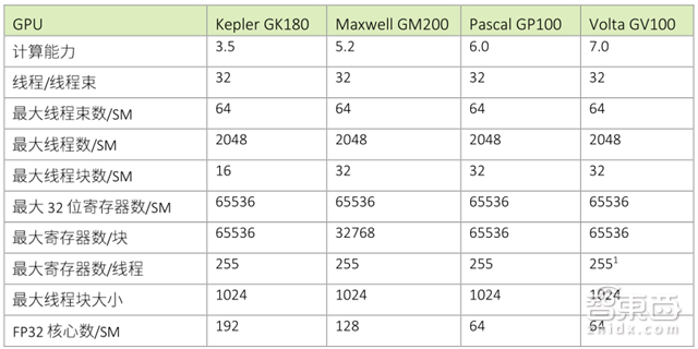 英伟达Tesla V100架构解读 30亿美元投入剑指AI【附下载】| 智东西内参