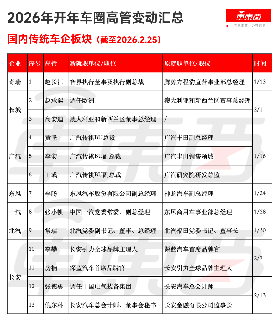 车圈开年人事巨震！俩月160位高管岗位调整，换了4位CEO