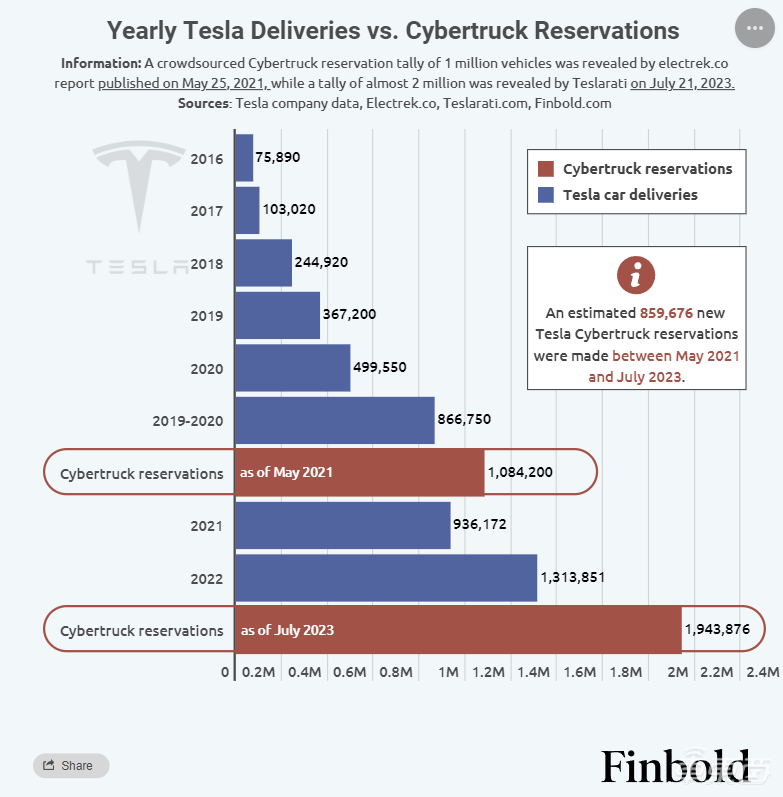 刚刚，特斯拉赛博皮卡交付，43.4万起售！史上最难造的车，比保时捷快比福特猛