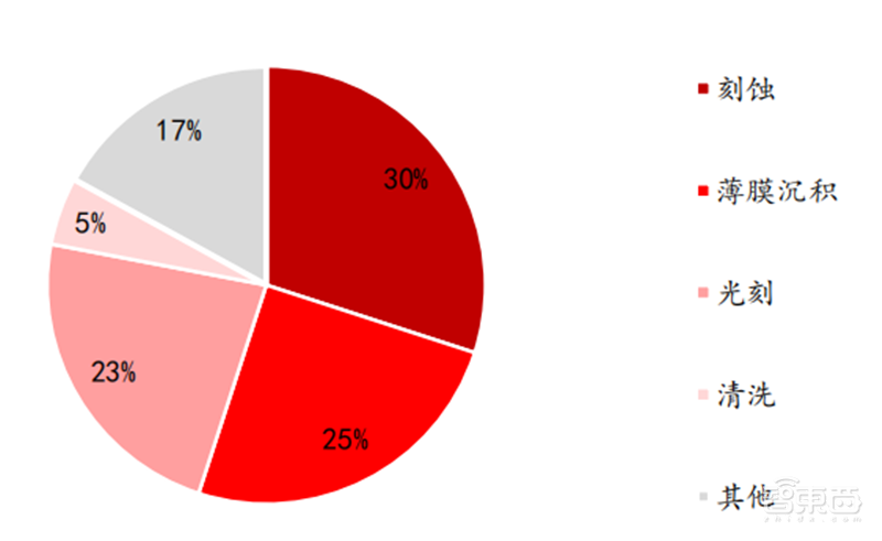 半导体设备最新报告！四大核心设备三种已突破，光刻机仍是痛 | 智东西内参