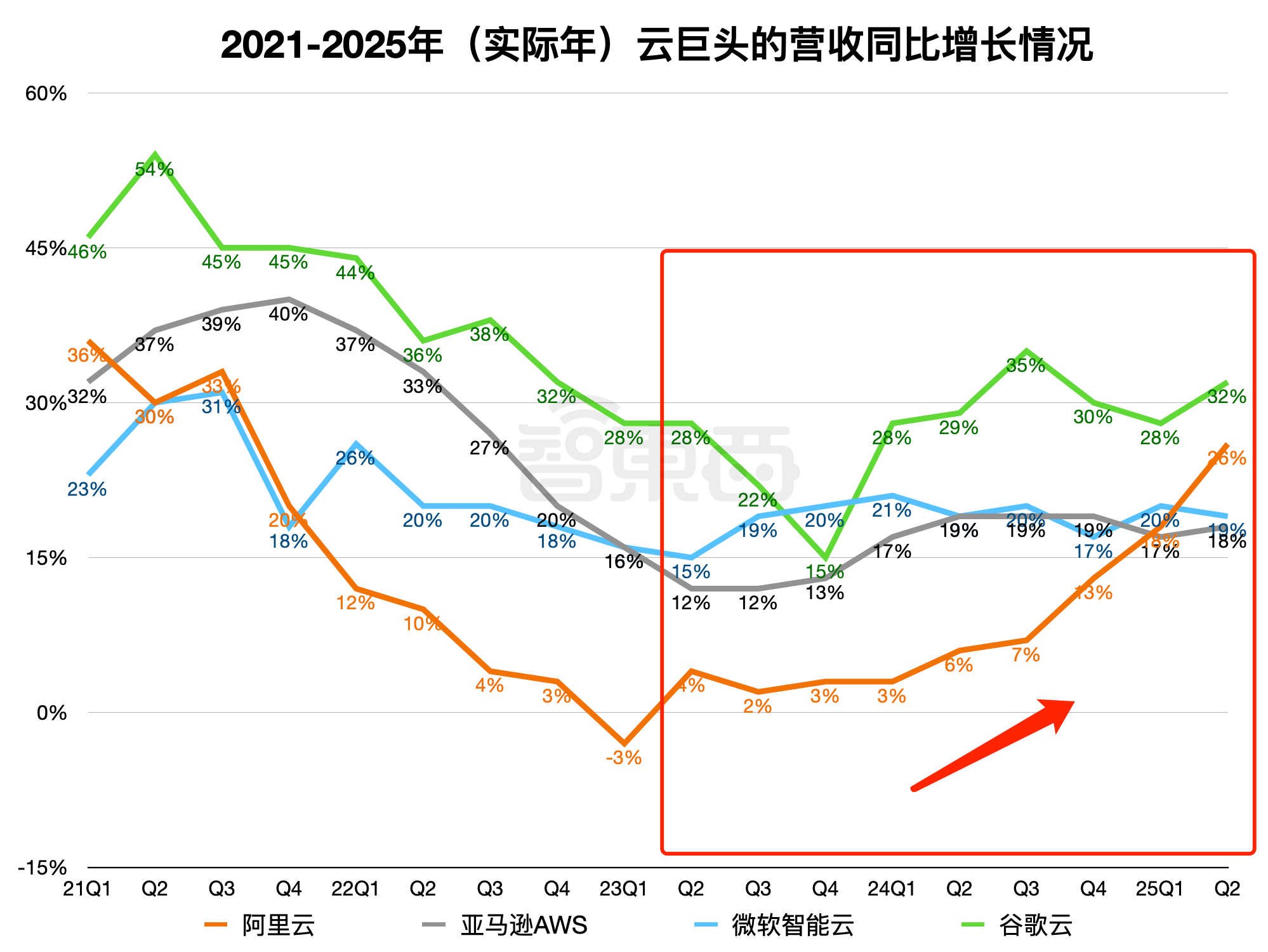 阿里深夜大涨13%！3个月净赚423亿，云和AI杀疯了，700天重造自己