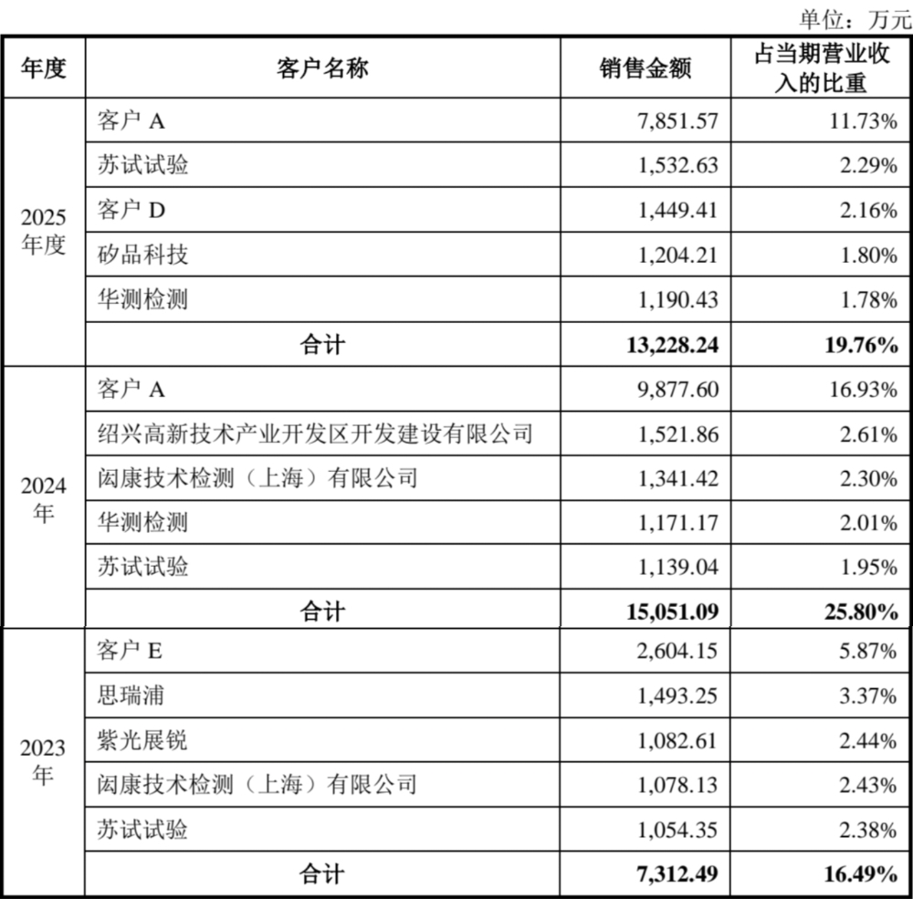 上海半导体检测龙头冲刺IPO!70后兄妹掌舵