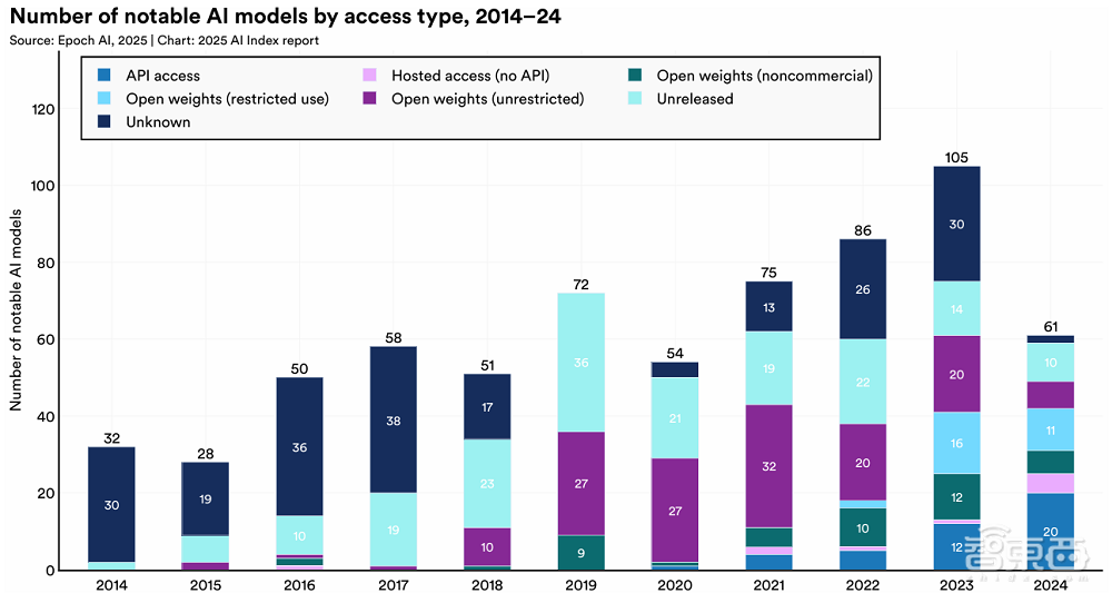 斯坦福456页AI报告划重点:中美AI竞争格局变了!