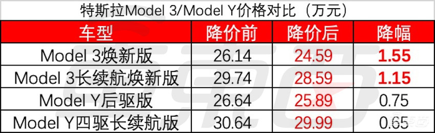 特斯拉打响今年价格战第一枪！Model 3/Y齐降价，最多优惠2万