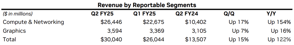 英伟达3个月净赚千亿！黄仁勋悠闲吸咖啡，中国区起“重要贡献”