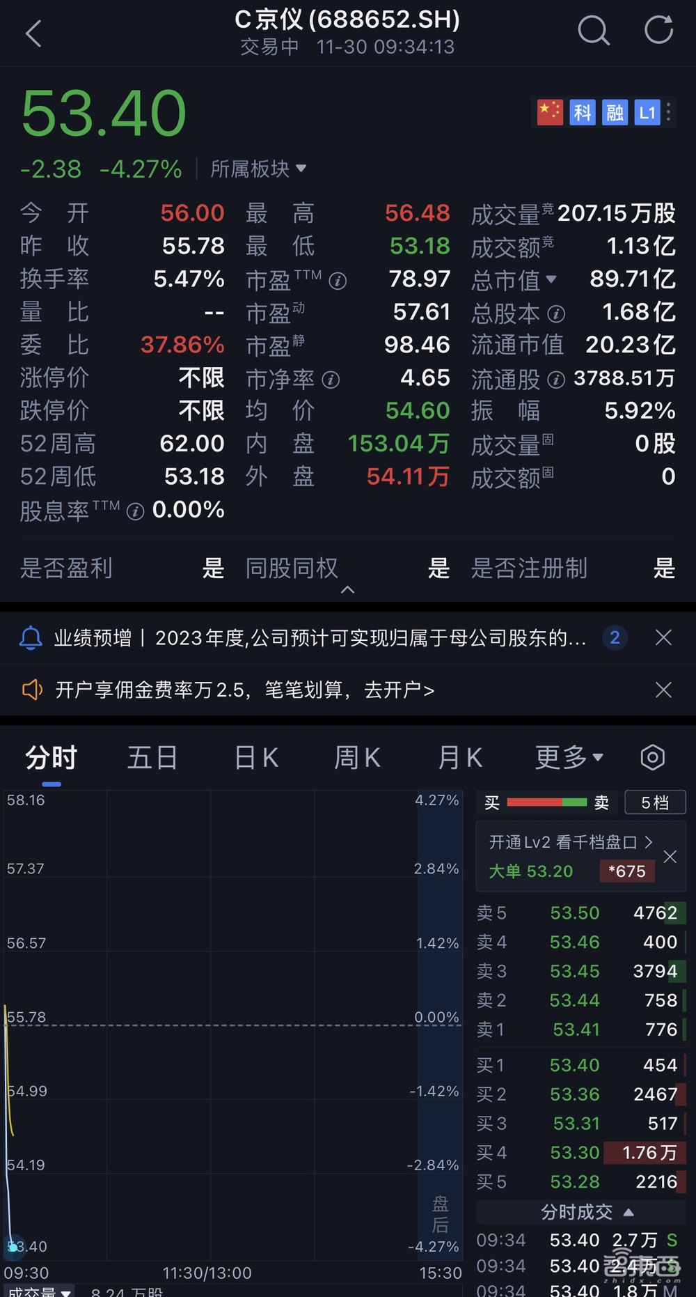 北京半导体专用设备龙头收获IPO!市值近百亿