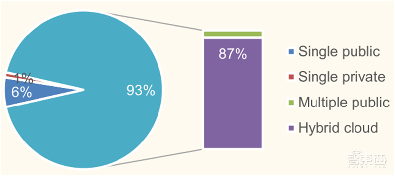 从败家子到摇钱树！复盘云计算三巨头崛起之路，竞争格局仍然有变 | 智东西内参