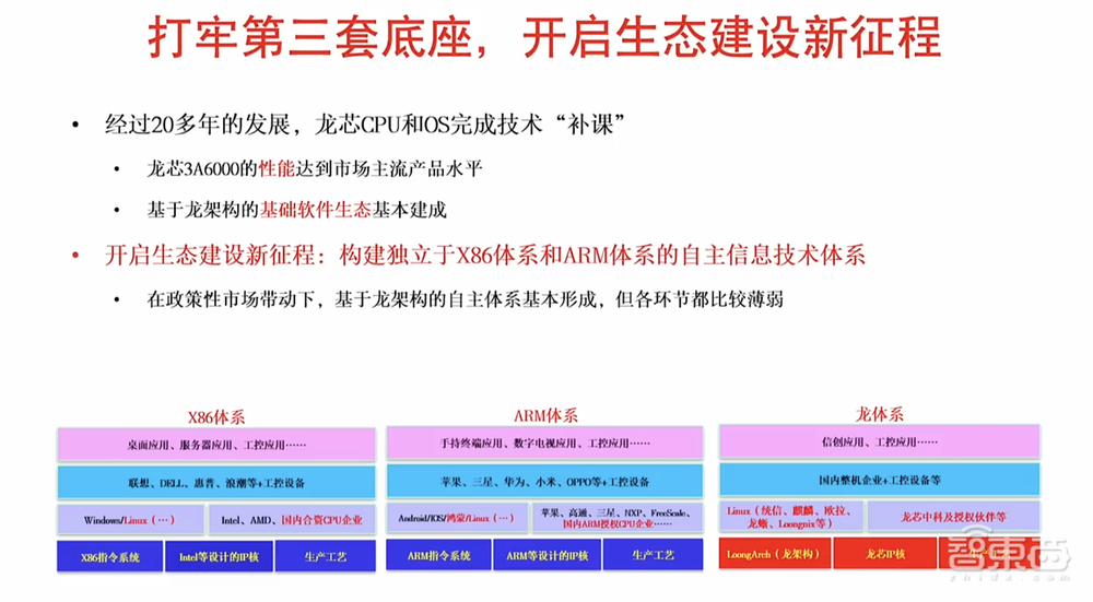 国产CPU里程碑!龙芯最强处理器、自研GPGPU来了,披露Tock“三剑客”