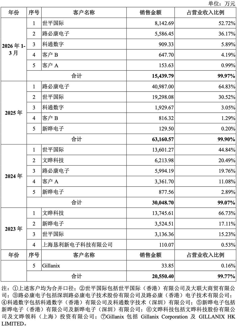 上海汽车芯片“小巨人”,要IPO了!拟募资34.89亿