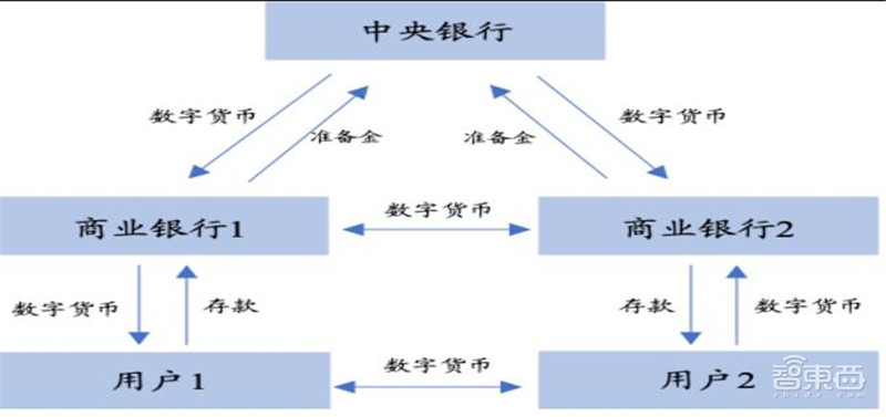 数字人民币要来了!试点全面展开,一文看懂央行数字货币背后逻辑 | 智东西内参