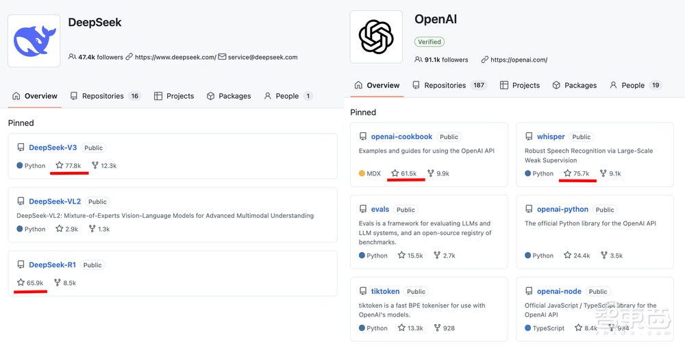 刚刚,DeepSeek创造历史!超越OpenAI狂揽7.8万星