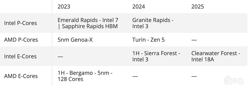 首披露Intel 18A！英特尔数据中心CPU路线图揭晓：144核至强近了