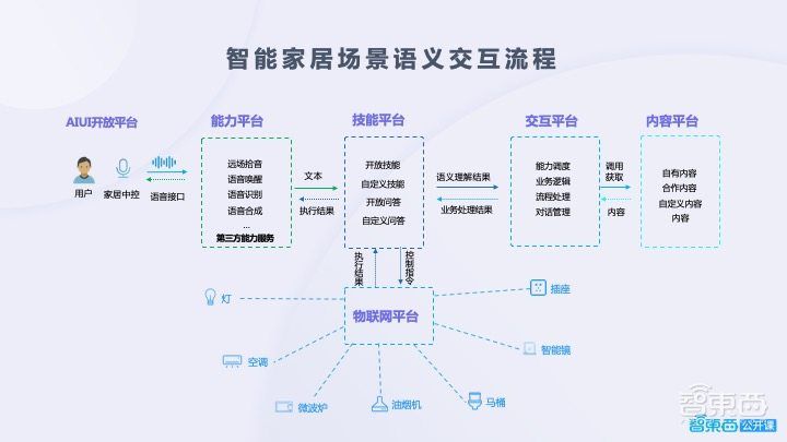 开发必读!语音交互能力构建的关键与难点