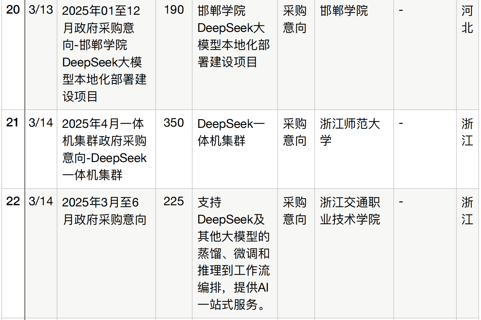 半年196个DeepSeek大单梳理！这5个省份热钱最多