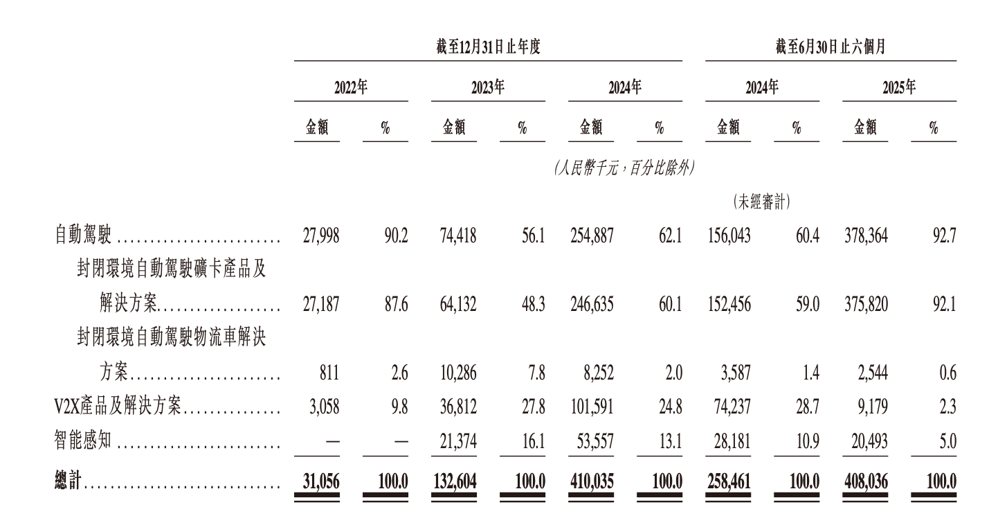 百度红杉押注，“大疆教父”李泽湘创立的自动驾驶公司再战港交所！