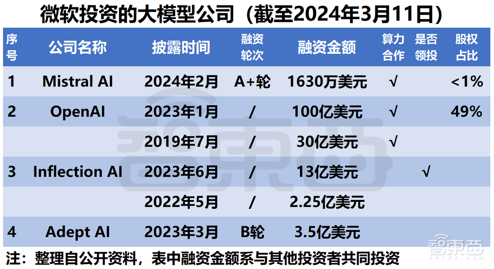微软阿里遥遥领先!中美云巨头狂投1600亿,争做大模型最强金主
