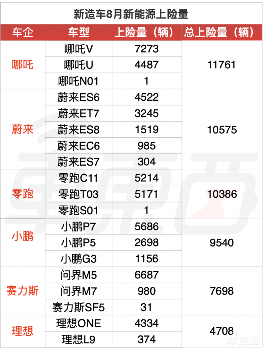 8月电动车市“真实”销量出炉！华为问界成增程霸主，长安深蓝首战大捷