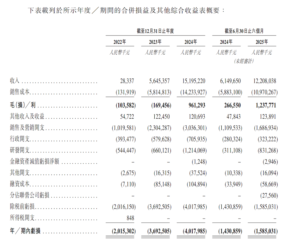 长安华为宁德时代捧出一个港股IPO！三年营收暴涨500倍，累计卖出21万台