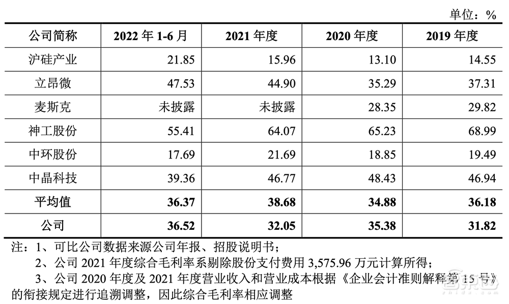 刚刚,国产大硅片商上市,股价飙涨115%,市值265亿元
