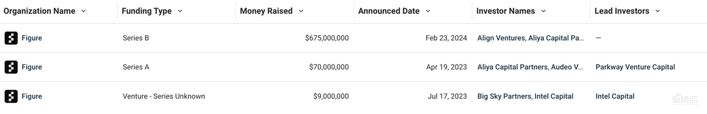 48亿!全球最火人形机器人官宣融资,OpenAI英伟达微软都投了