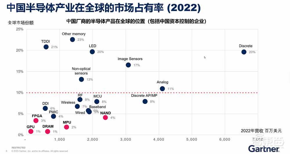 中国企业如何应对禁运风险?Gartner解读关键芯片供应策略