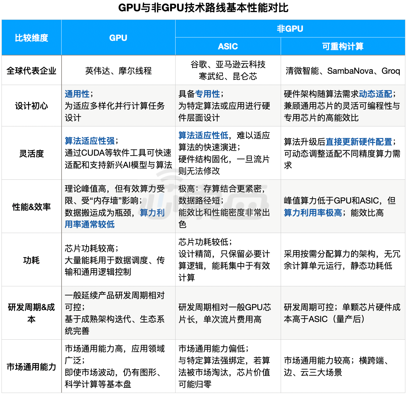 GPU洶涌，非GPU洗牌
