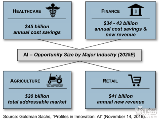 AI最大增长风口!拆解智能医疗五大方向【附下载】| 智东西内参