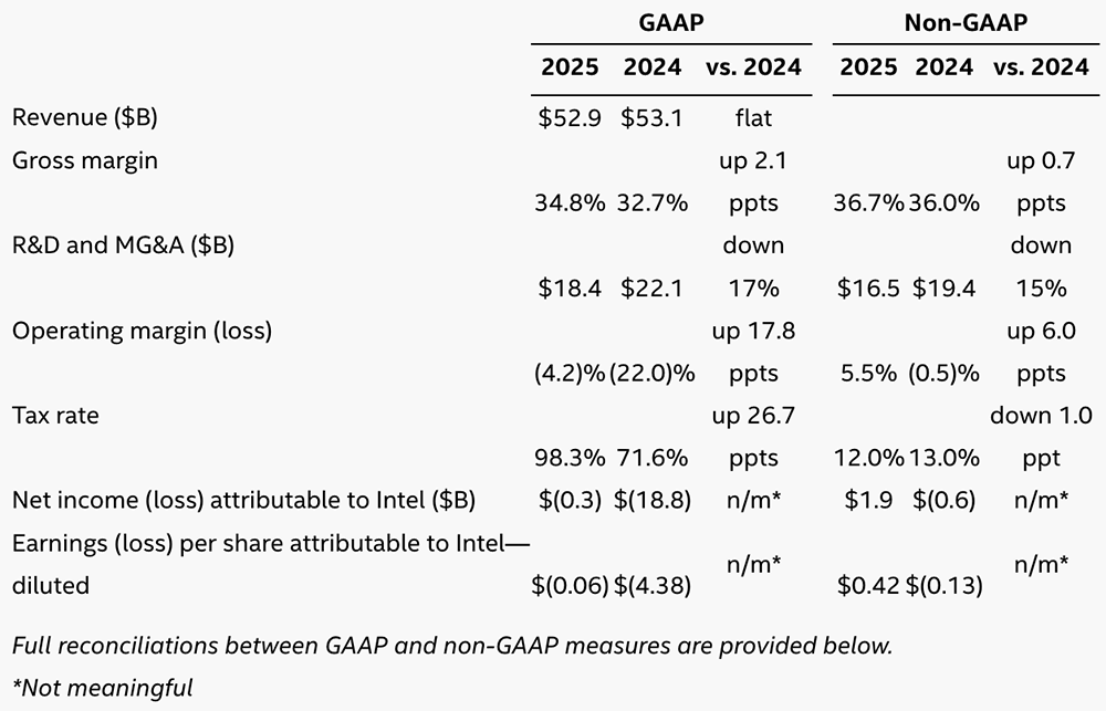 英特尔今年股价涨超47%,Q4营收超预期,被曝洽谈为苹果手机芯片代工