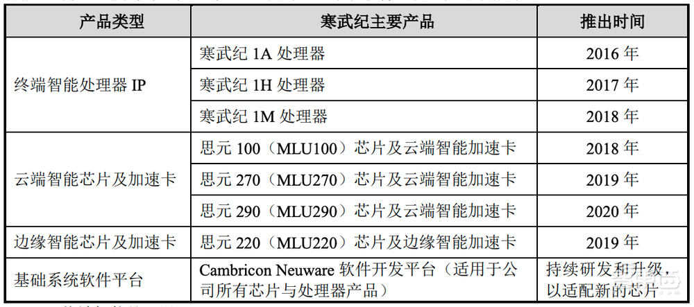 寒武纪上市这一年：营收同比增长3.38%，云、边缘端业务成稳增引擎