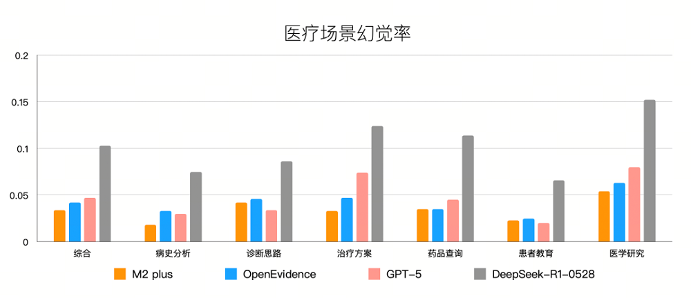 百川最强医疗大模型M2 Plus发布，幻觉率降到DeepSeek三成，超越美国爆火医疗AI产品