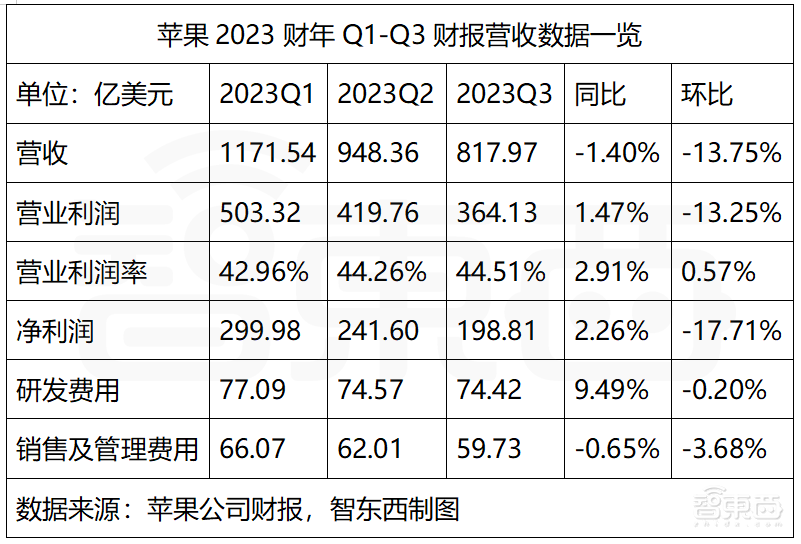 苹果营收连降三季,中国市场增长最快,软件付费用户数破10亿
