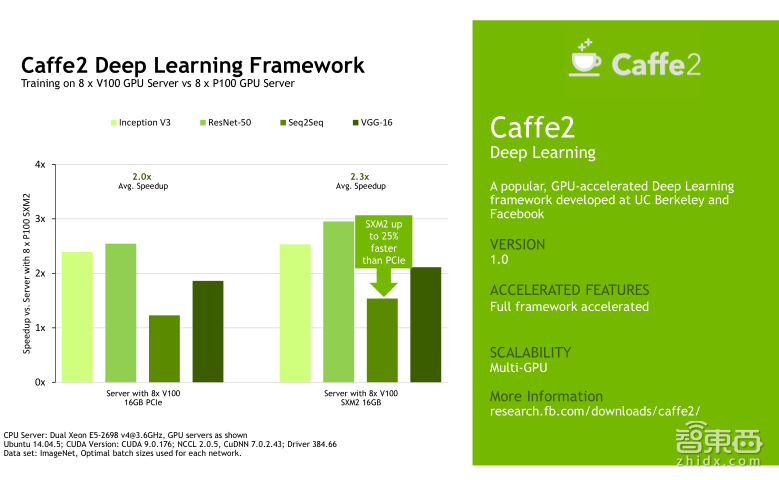 英伟达公开课实录 | Tesla V100深度讲解:专为深度学习设计的Tensor Core有多牛?