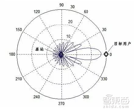 专栏|波束成形技术:5G通信腾飞的翅膀