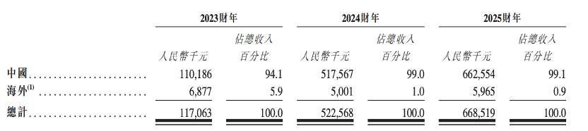 股价大涨327%!港股“物理AI第一股”上市,细分AI大模型全国第一