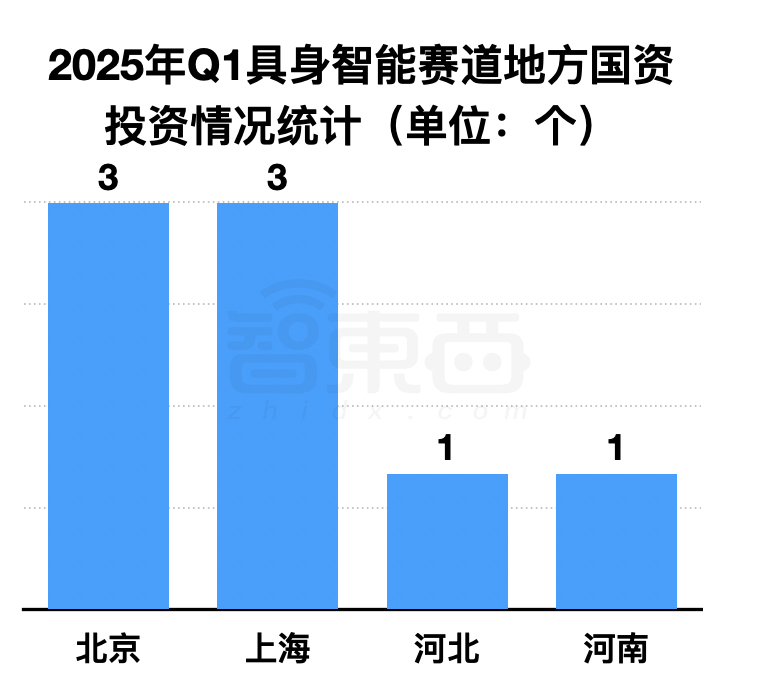 具身智能资本盛宴：3个月37笔融资，北上深争锋BAT下场，人形机器人最火