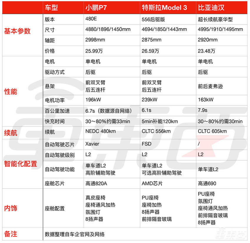 依旧能打！小鹏P7最高优惠2万元，更有多重专属福利