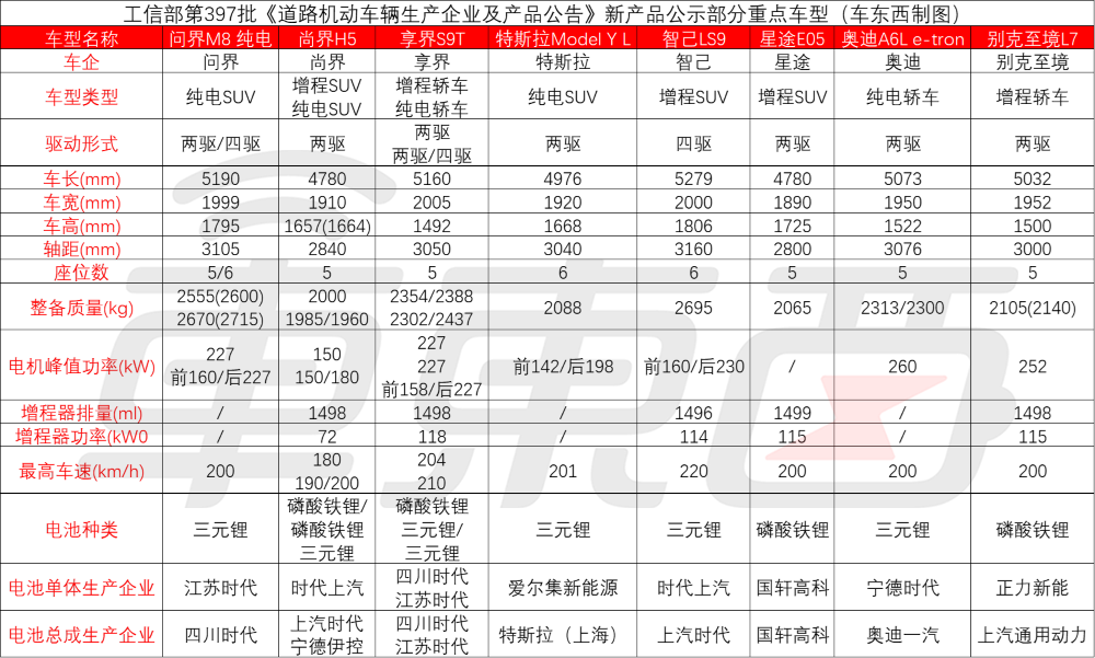 华为系连上三款车，特斯拉两大车型更新！7月工信部车展重磅新车解读