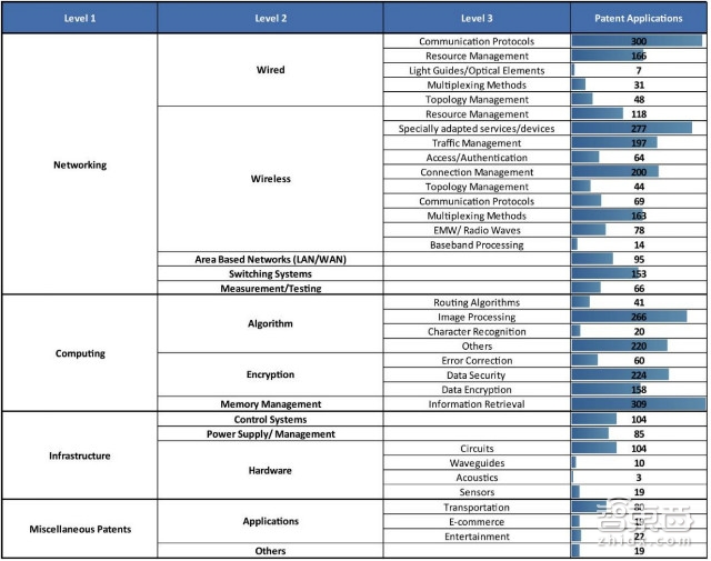 中兴华为领衔六家中国机构上榜!27P报告详解巨头的物联网专利布局 | 智能内参