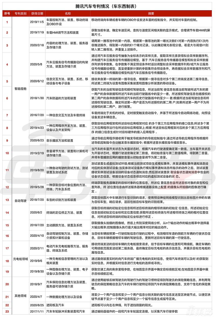 23项腾讯汽车专利曝光：开车不用玩手机了！