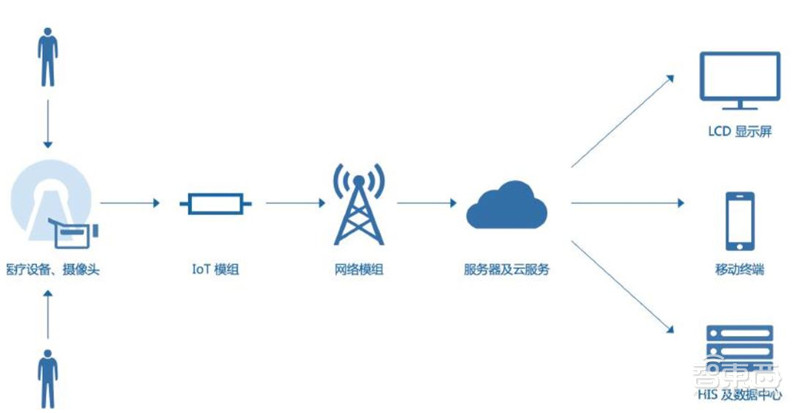 5G+智慧医疗白皮书出炉！“新基建之首”的三大场景革命 | 智东西内参