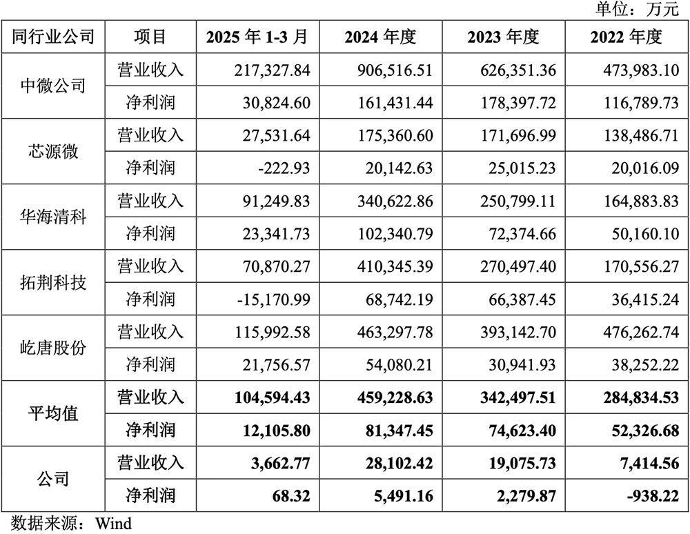 四川半导体设备商冲刺科创板!大基金二期持股,拟募资8.5亿