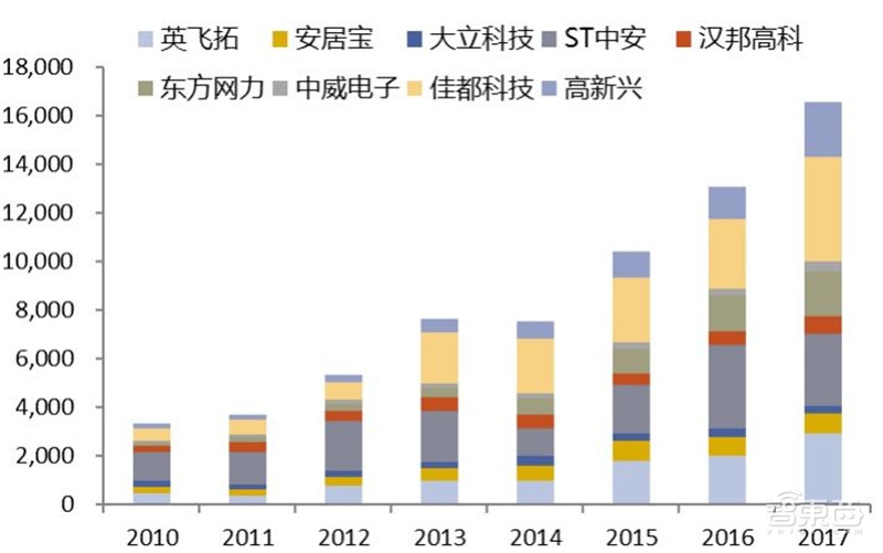 中国安防行业十年报告：产值增涨四倍！双巨头全球称雄【附下载】| 智东西内参