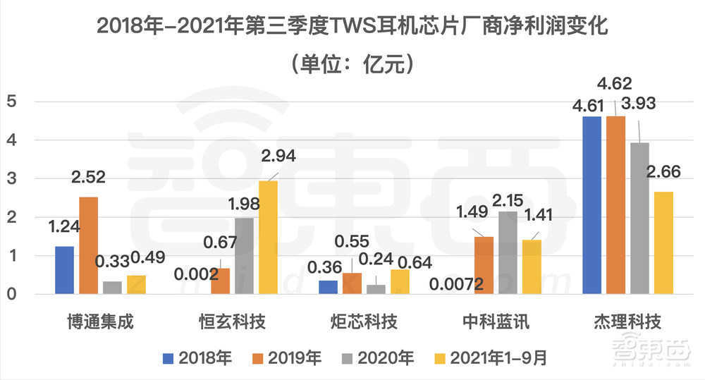 TWS芯片“围城记”：一边股价暴跌，一边扎堆上市