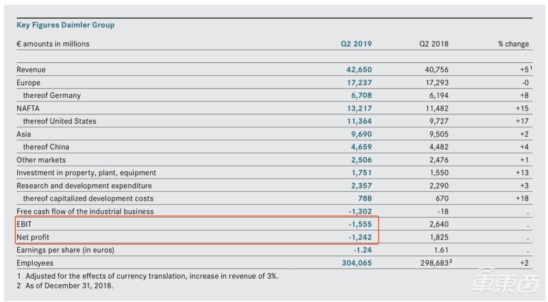 戴姆勒危险！二季度亏损超百亿人民币，九年来首次！
