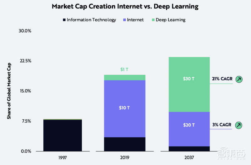 ARK报告:AI仍处早期,发展速度是摩尔定律50倍