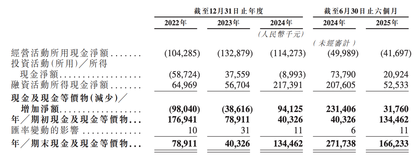 北京沖出“物理AI第一股”！市值153億，摩爾線程參投