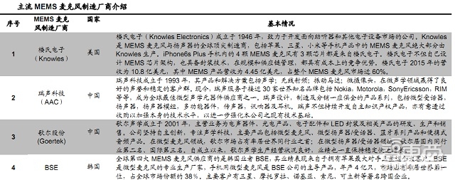 100页报告全解传感器全球产业链:海外巨头林立 谁将突出重围? | 智能内参