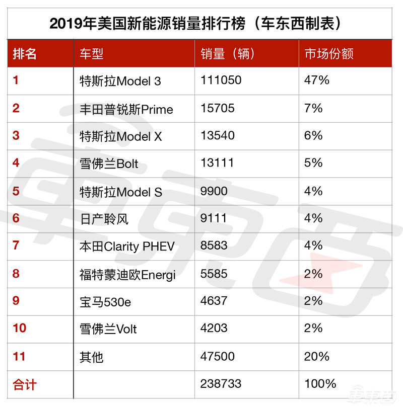 马斯克的“火星车”来了!特斯拉发布防弹皮卡,售价3.99万美元起
