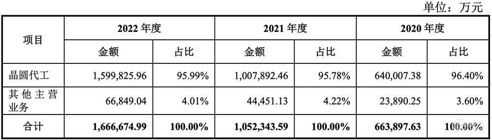 A股迎今年最大IPO!国内晶圆代工老二上市,市值近千亿